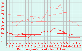 Courbe de la force du vent pour Isle-sur-la-Sorgue (84)