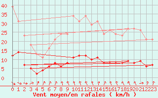 Courbe de la force du vent pour Puzeaux (80)