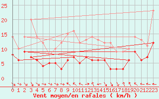 Courbe de la force du vent pour Sariena, Depsito agua