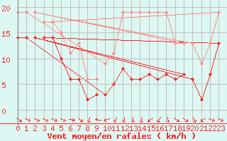 Courbe de la force du vent pour Bard (42)