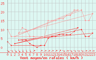 Courbe de la force du vent pour Saint-Vrand (69)
