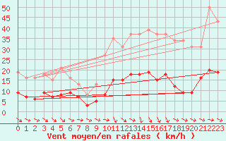 Courbe de la force du vent pour Saint-Jean-de-Vedas (34)