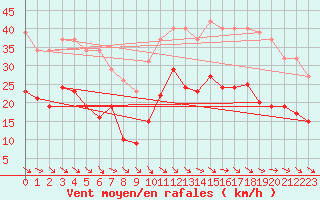 Courbe de la force du vent pour Saint-Georges-d