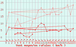 Courbe de la force du vent pour Anglars St-Flix(12)