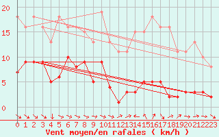 Courbe de la force du vent pour Le Luc (83)