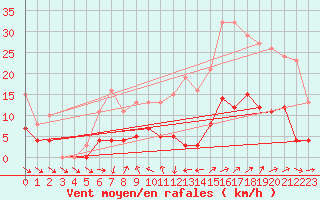 Courbe de la force du vent pour Miribel-les-Echelles (38)