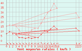 Courbe de la force du vent pour Le Luc (83)