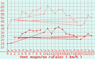 Courbe de la force du vent pour Montredon des Corbires (11)