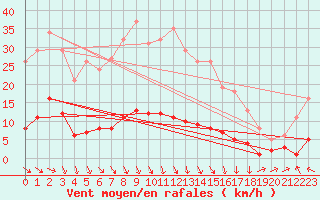 Courbe de la force du vent pour Saint-Saturnin-Ls-Avignon (84)