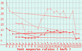 Courbe de la force du vent pour Champtercier (04)