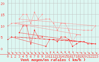 Courbe de la force du vent pour Le Luc (83)