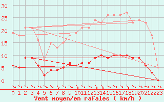Courbe de la force du vent pour Saint-Paul-des-Landes (15)