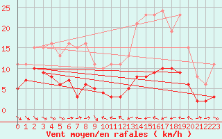 Courbe de la force du vent pour Le Luc (83)