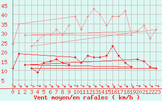 Courbe de la force du vent pour Sallles d