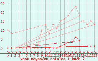 Courbe de la force du vent pour Anse (69)