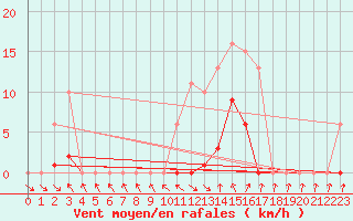 Courbe de la force du vent pour Isle-sur-la-Sorgue (84)
