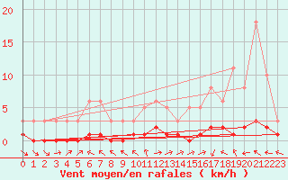 Courbe de la force du vent pour Die (26)