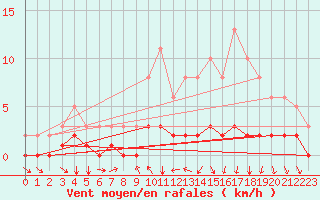 Courbe de la force du vent pour Cessieu le Haut (38)