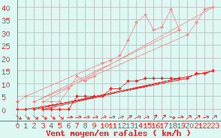 Courbe de la force du vent pour Ancey (21)