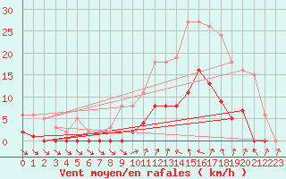 Courbe de la force du vent pour Agde (34)