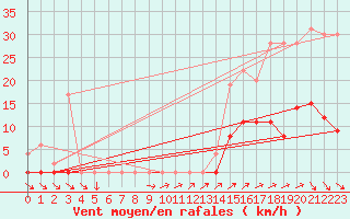 Courbe de la force du vent pour Muirancourt (60)