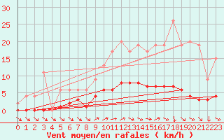 Courbe de la force du vent pour Muirancourt (60)