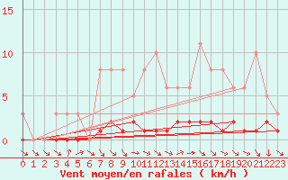 Courbe de la force du vent pour Sisteron (04)