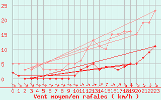 Courbe de la force du vent pour Ancey (21)