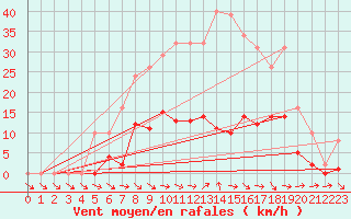 Courbe de la force du vent pour Cerisiers (89)