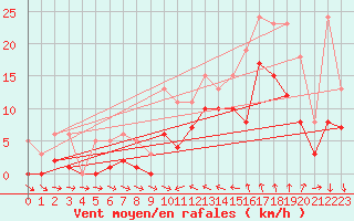 Courbe de la force du vent pour Gruissan (11)