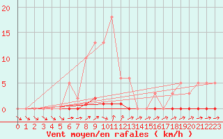 Courbe de la force du vent pour Boulc (26)