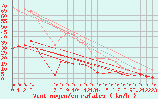 Courbe de la force du vent pour Xert / Chert (Esp)