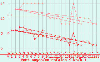 Courbe de la force du vent pour Le Luc (83)