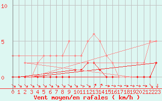 Courbe de la force du vent pour Die (26)