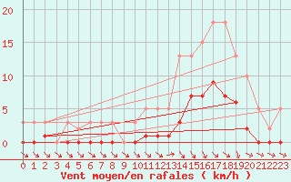 Courbe de la force du vent pour Die (26)