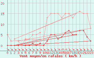 Courbe de la force du vent pour Trelly (50)