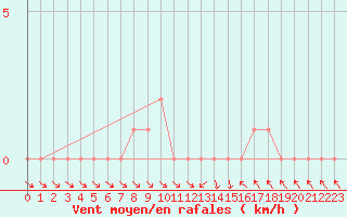 Courbe de la force du vent pour Gap-Sud (05)