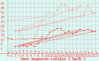 Courbe de la force du vent pour Recoubeau (26)