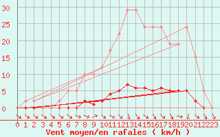 Courbe de la force du vent pour Remich (Lu)