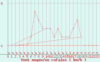 Courbe de la force du vent pour Gap-Sud (05)