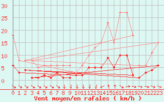 Courbe de la force du vent pour Als (30)