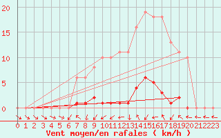 Courbe de la force du vent pour La Ville-Dieu-du-Temple Les Cloutiers (82)