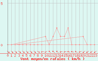 Courbe de la force du vent pour Gap-Sud (05)