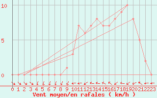 Courbe de la force du vent pour Mirepoix (09)