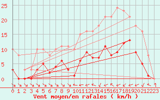 Courbe de la force du vent pour Le Luc (83)