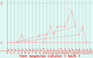 Courbe de la force du vent pour Gap-Sud (05)