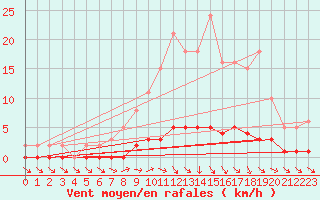 Courbe de la force du vent pour Pertuis - Le Farigoulier (84)