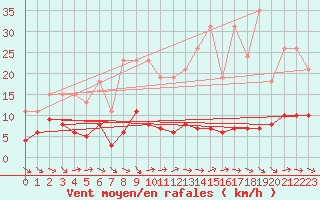 Courbe de la force du vent pour Le Luc (83)