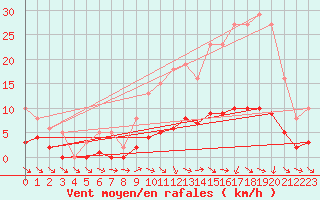 Courbe de la force du vent pour Jarnages (23)