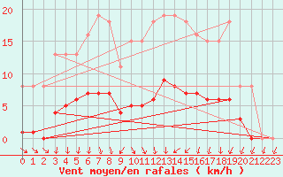 Courbe de la force du vent pour Tour-en-Sologne (41)